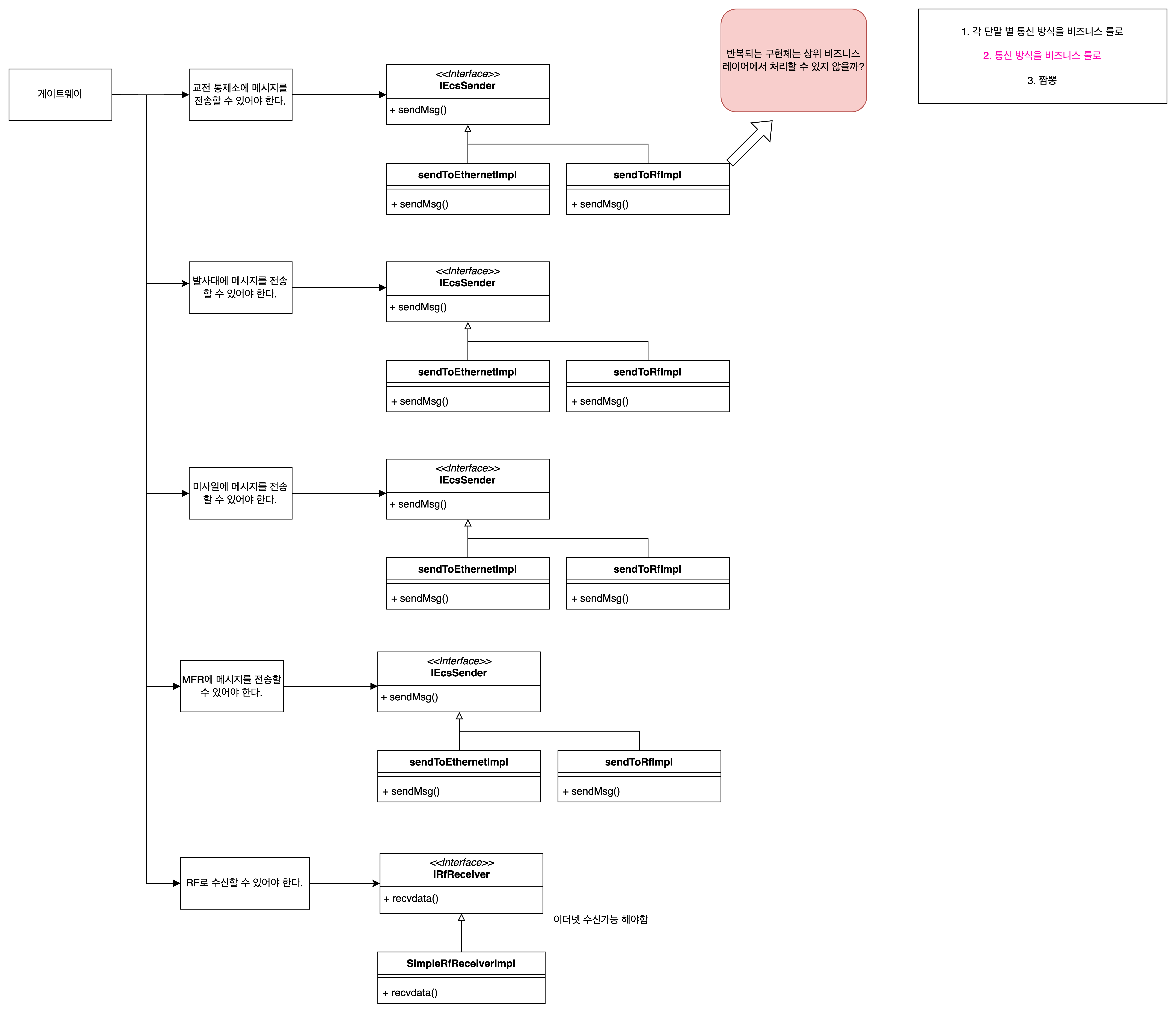 Gateway 구조 설계