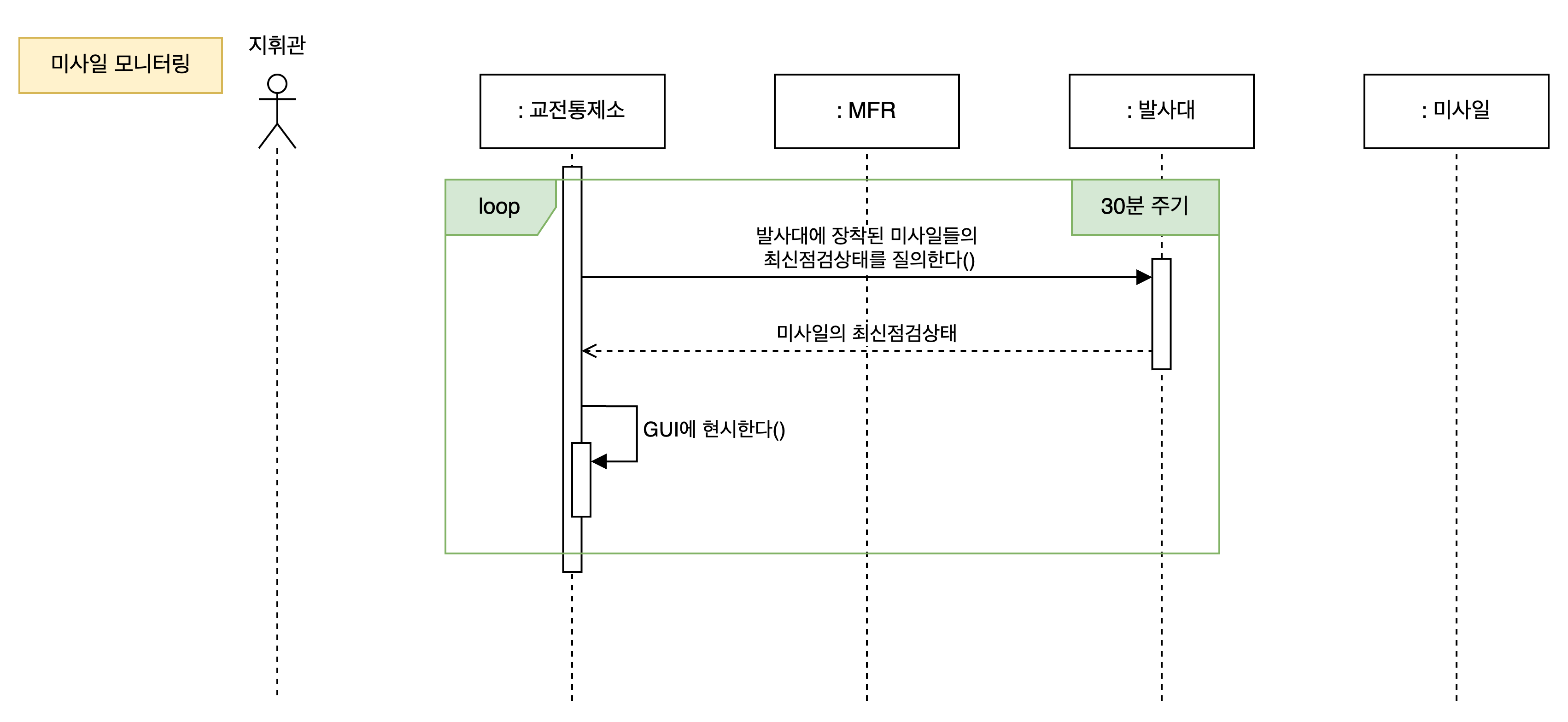 미사일 모니터링 다이어그램